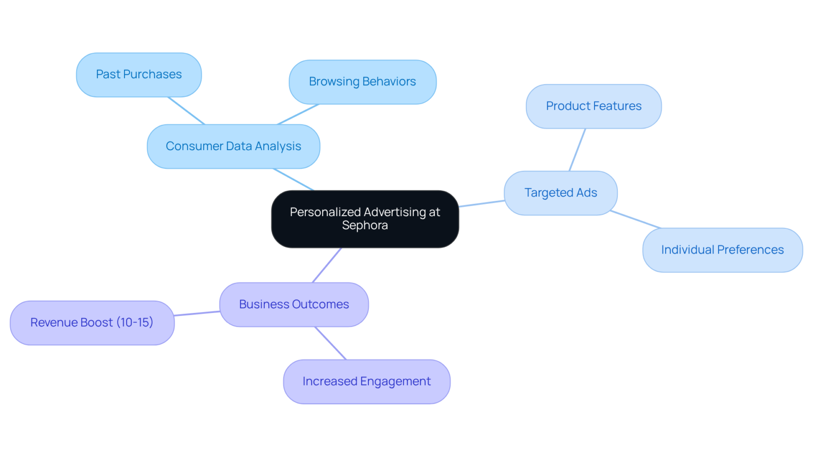 The center represents Sephora's approach to personalized advertising. Each branch shows a different aspect of how they use consumer data to create targeted ads and the positive effects on their business. The center represents Sephora's approach to personalized advertising. Each branch shows a different aspect of how they use consumer data to create targeted ads and the positive effects on their business.