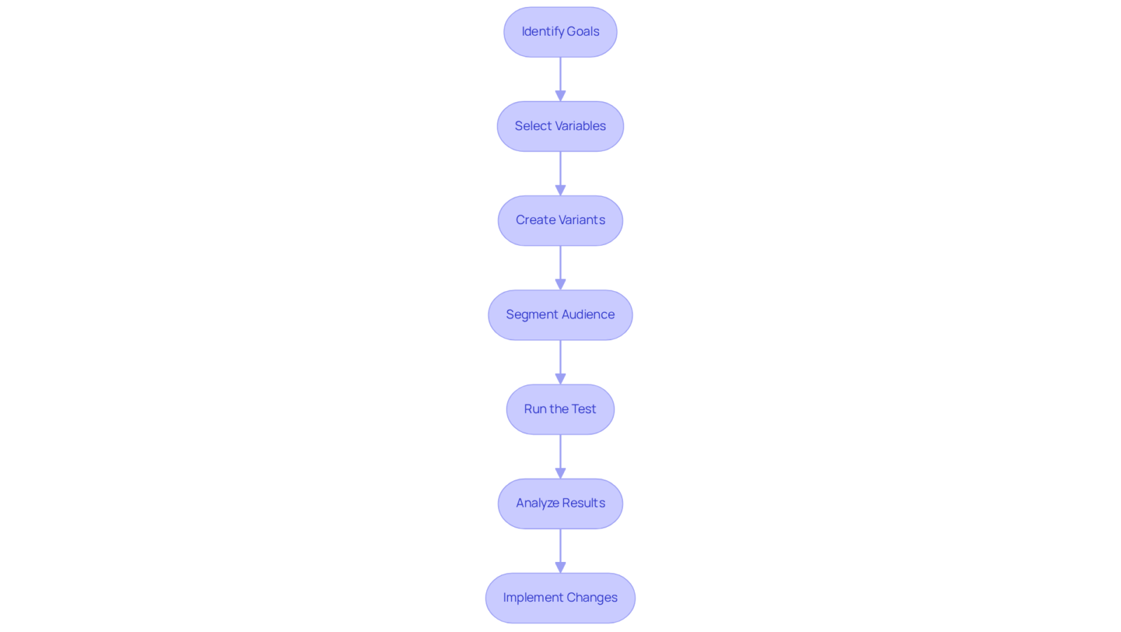 Each box in the flowchart represents a step in the A/B testing journey. Follow the arrows to see how each step leads to the next, from setting your goals all the way to implementing successful changes.
