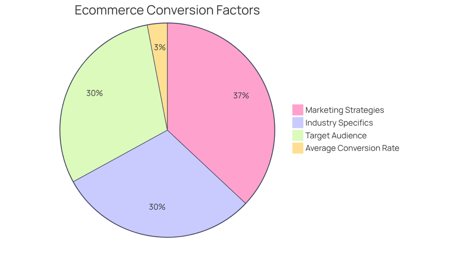 The blue slice shows the average conversion rate (2-3%), while the other slices represent key factors that can influence this rate. Each factor plays a role in determining how well a brand can convert visitors into customers.
