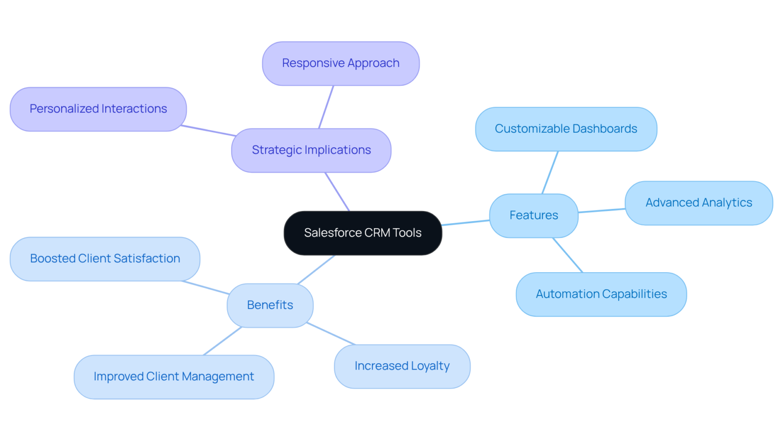 The central node represents the main topic, while the branches show various features and benefits of Salesforce CRM tools. Each branch signifies how Salesforce contributes to effective customer relationship management. The central node represents the main topic, while the branches show various features and benefits of Salesforce CRM tools. Each branch signifies how Salesforce contributes to effective customer relationship management.