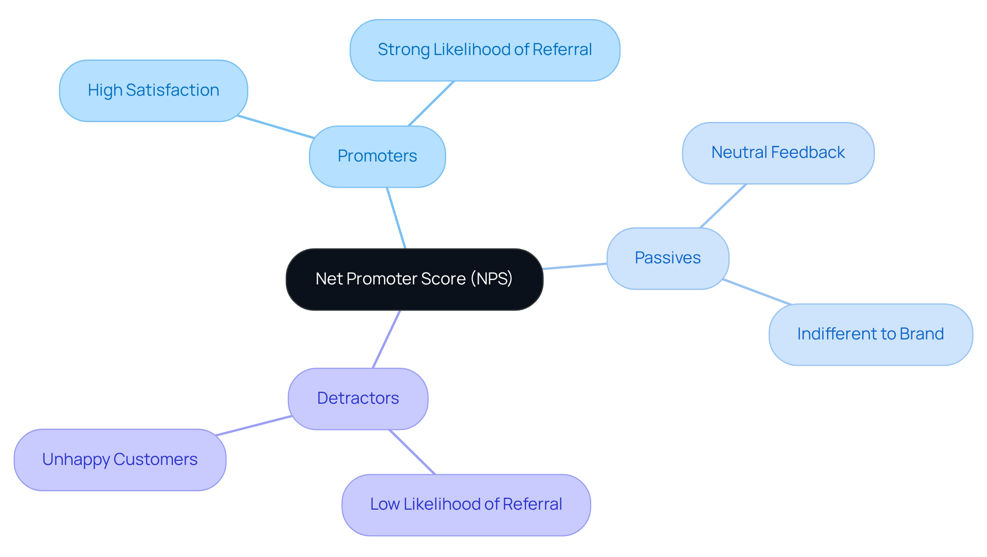 The center of the mindmap shows what NPS is. From there, follow the branches to learn about each type of customer: Promoters love the brand, Passives are indifferent, and Detractors are unhappy. This helps you see how NPS reflects customer loyalty. The center of the mindmap shows what NPS is. From there, follow the branches to learn about each type of customer: Promoters love the brand, Passives are indifferent, and Detractors are unhappy. This helps you see how NPS reflects customer loyalty.