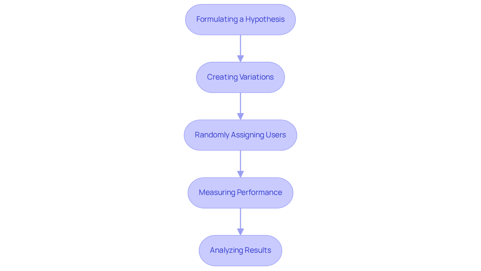 Each box represents a crucial step in the A/B testing process. Follow the arrows to see how to move from one step to the next in your testing journey. Each box represents a crucial step in the A/B testing process. Follow the arrows to see how to move from one step to the next in your testing journey.