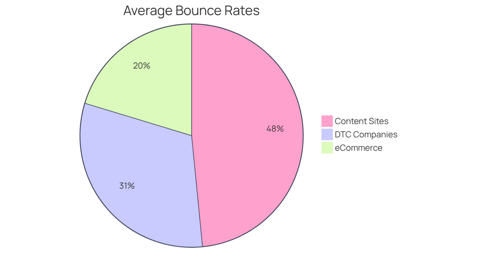 Each slice of the pie shows the average bounce rate for an industry. The larger the slice, the higher the bounce rate, helping you see which industries struggle more with user engagement. Each slice of the pie shows the average bounce rate for an industry. The larger the slice, the higher the bounce rate, helping you see which industries struggle more with user engagement.
