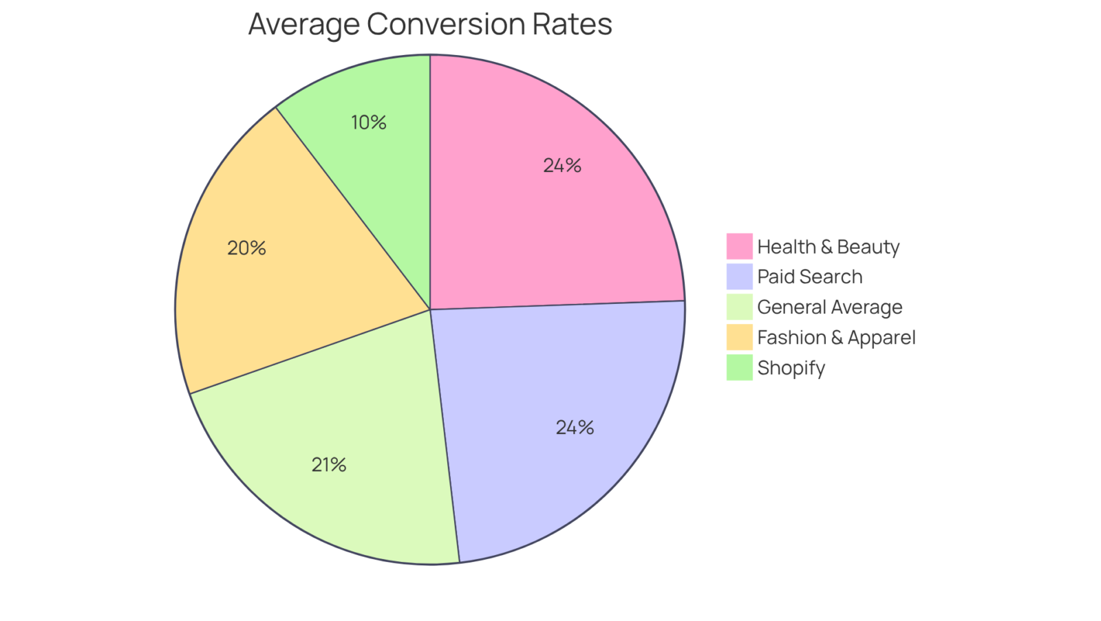 Each segment of the pie represents the conversion rate for a specific sector. The bigger the segment, the higher the conversion rate for that sector compared to others. Each segment of the pie represents the conversion rate for a specific sector. The bigger the segment, the higher the conversion rate for that sector compared to others.