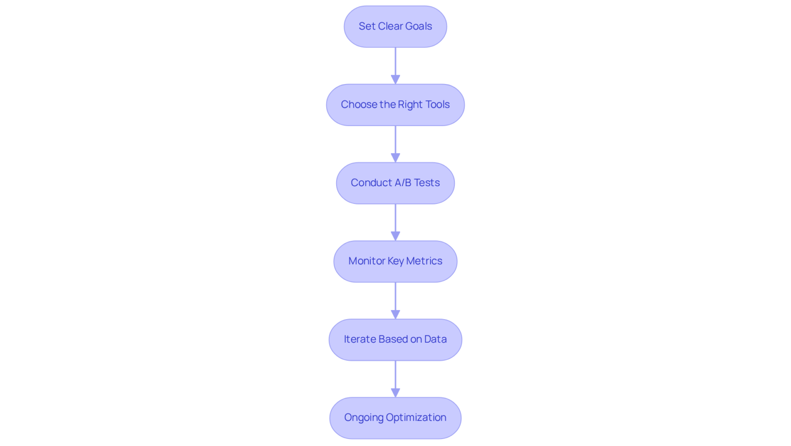 Each box represents a step in the process of optimizing eCommerce strategies. Follow the arrows to see how each step leads to the next, starting from goal setting all the way to ongoing optimization.