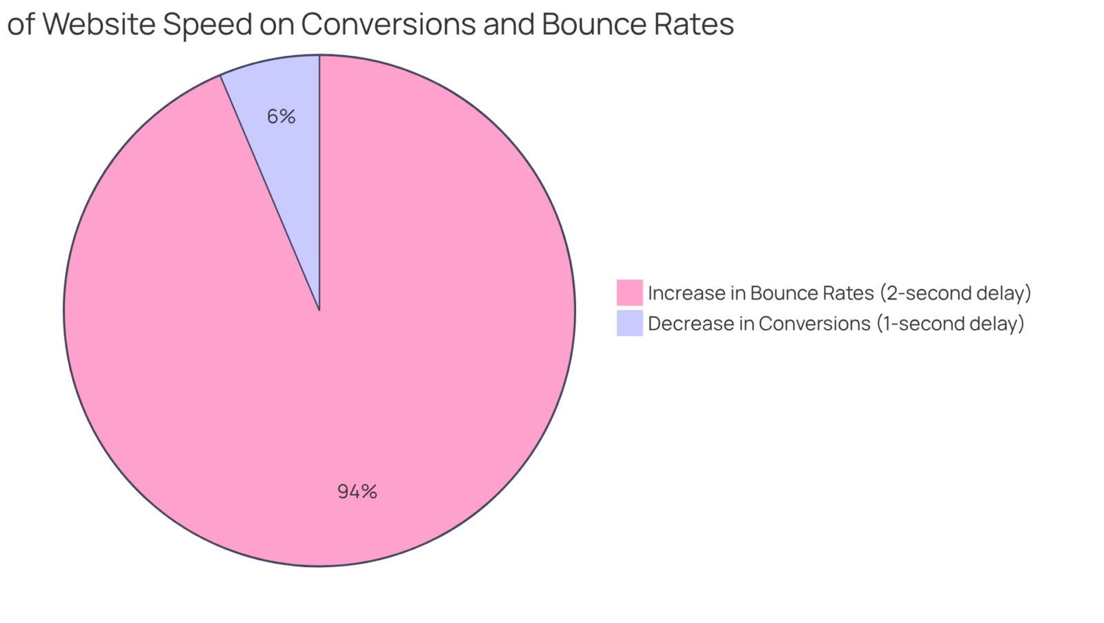 The blue slice shows the drop in conversions if the website takes an extra second to load, while the red slice represents how much more likely visitors are to leave if it takes two seconds longer. Bigger slices mean a greater impact! The blue slice shows the drop in conversions if the website takes an extra second to load, while the red slice represents how much more likely visitors are to leave if it takes two seconds longer. Bigger slices mean a greater impact!