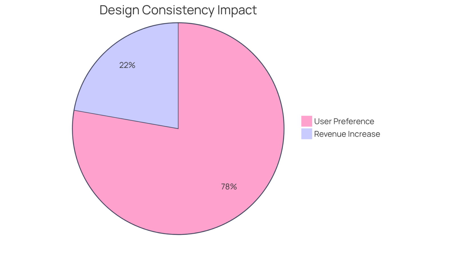 This chart illustrates how important design consistency is — the larger blue segment shows that most people prefer consistent navigation, while the green segment shows the boost in revenue for businesses that maintain a uniform brand. This chart illustrates how important design consistency is — the larger blue segment shows that most people prefer consistent navigation, while the green segment shows the boost in revenue for businesses that maintain a uniform brand.