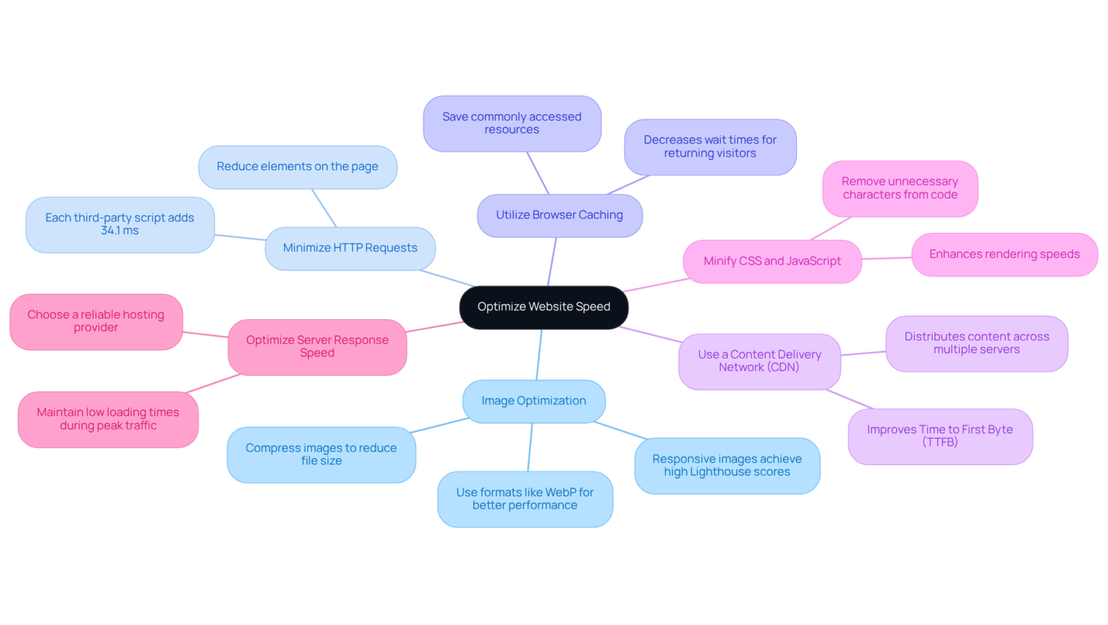 The central node shows the main goal, and each branch represents a specific strategy to achieve that goal. Follow the branches for detailed actions you can take to improve your website's speed.