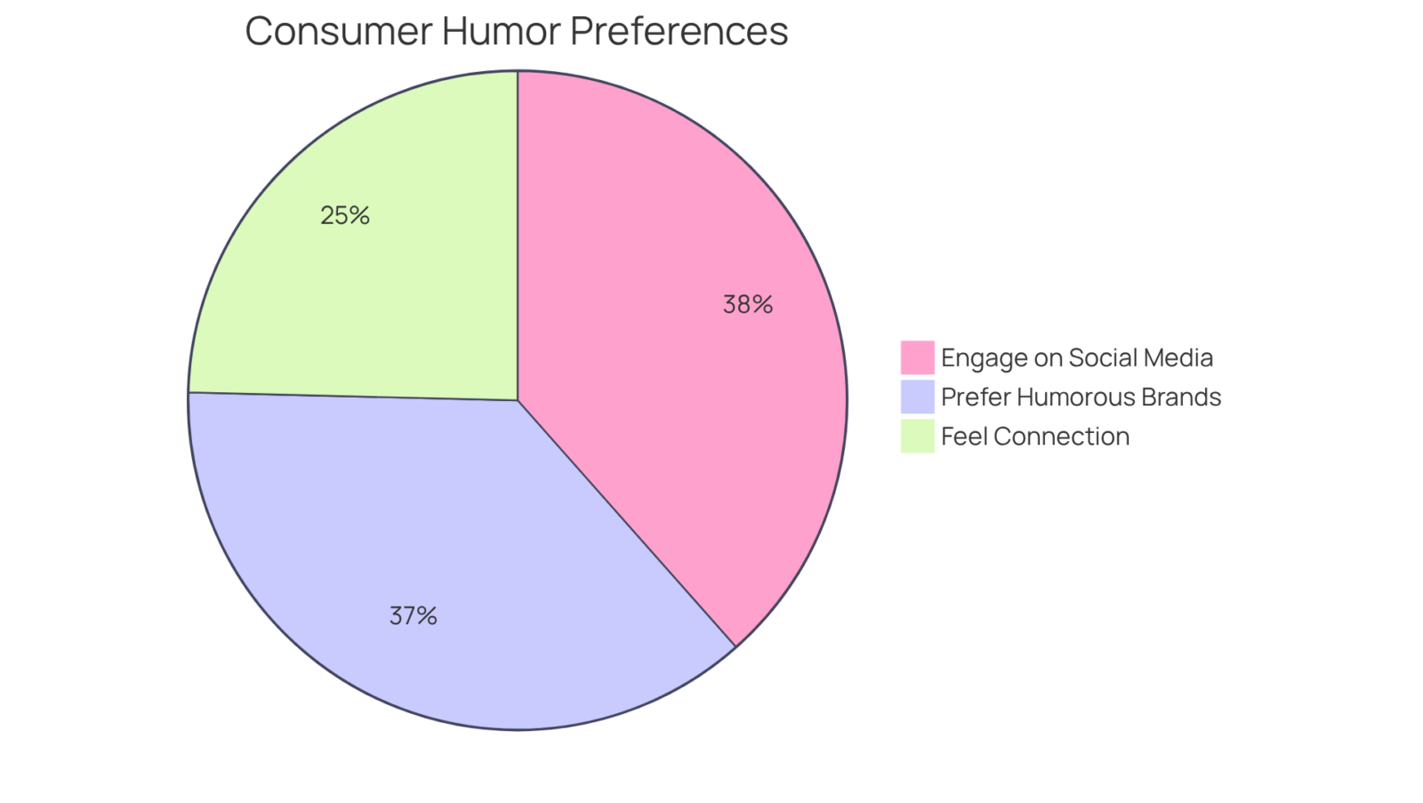 Each slice shows the percentage of consumers who prefer humor in branding — the larger the slice, the more people agree with that statement. Each slice shows the percentage of consumers who prefer humor in branding — the larger the slice, the more people agree with that statement.