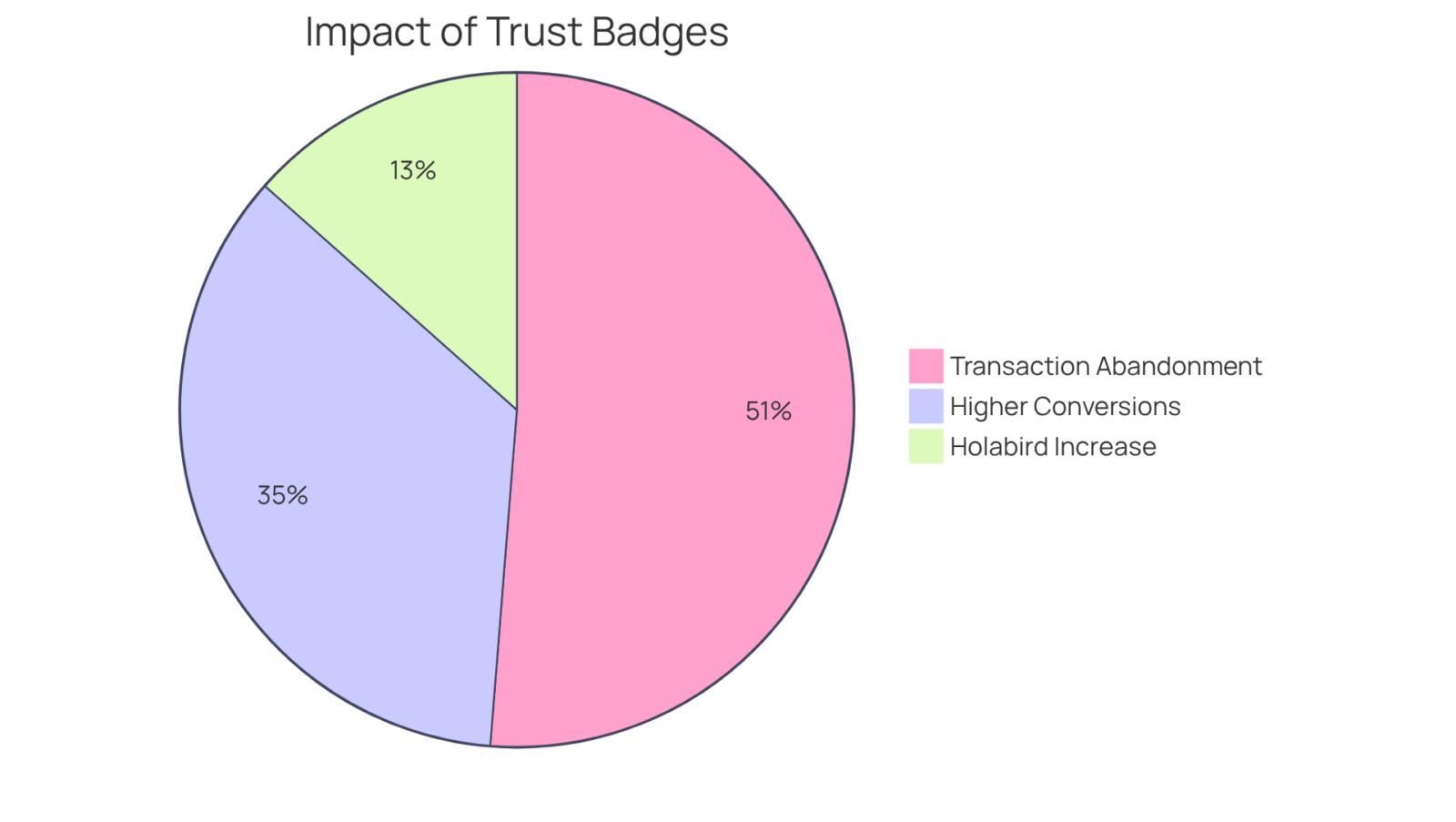 Each slice of the pie shows how important trust badges are: the bigger the slice, the more significant the statistic in influencing consumer behavior and conversion rates. Each slice of the pie shows how important trust badges are: the bigger the slice, the more significant the statistic in influencing consumer behavior and conversion rates.