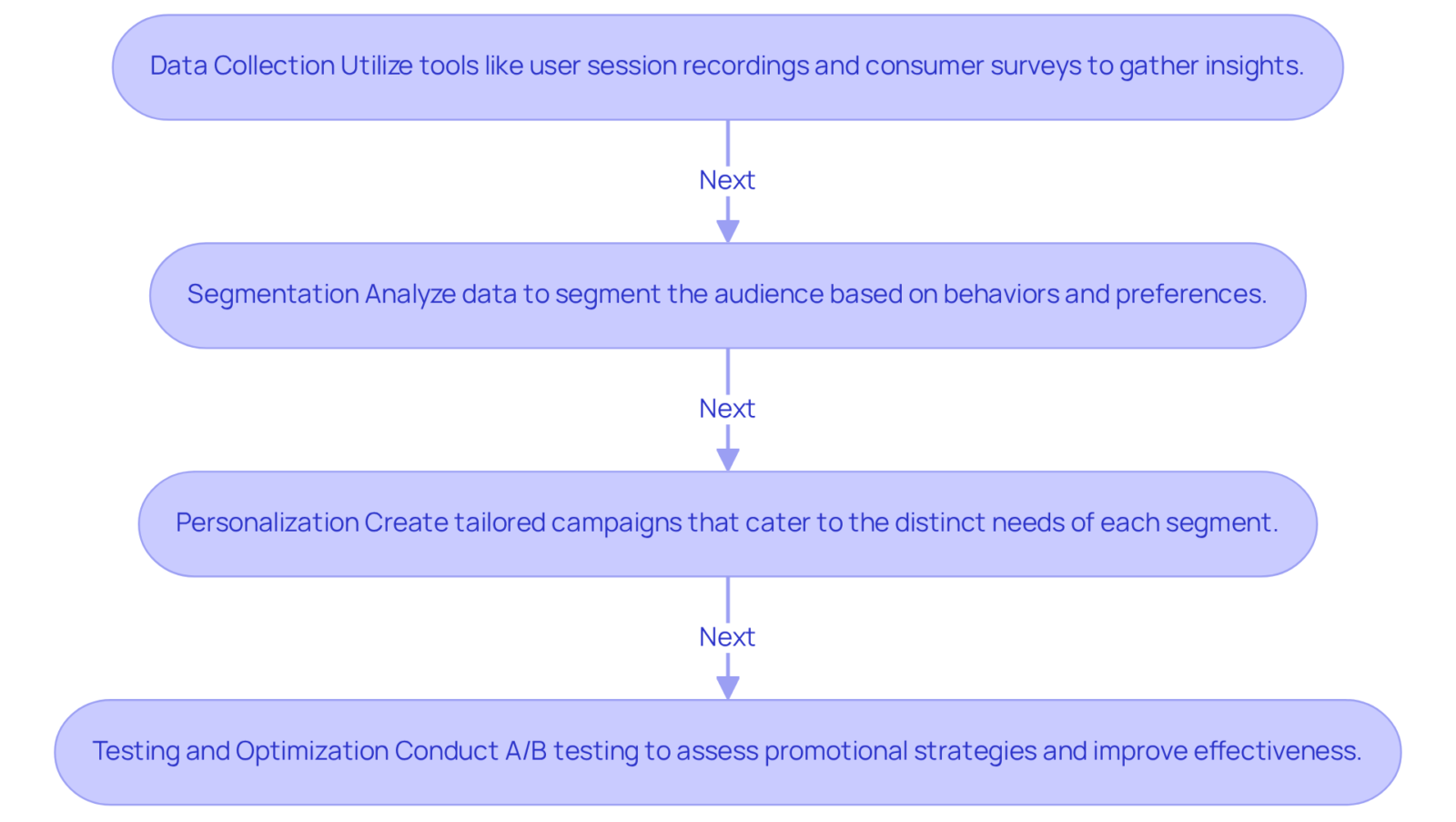 Each box represents a critical step in the process. Follow the arrows to see how each step builds on the previous one, leading to enhanced customer engagement. Each box represents a critical step in the process. Follow the arrows to see how each step builds on the previous one, leading to enhanced customer engagement.
