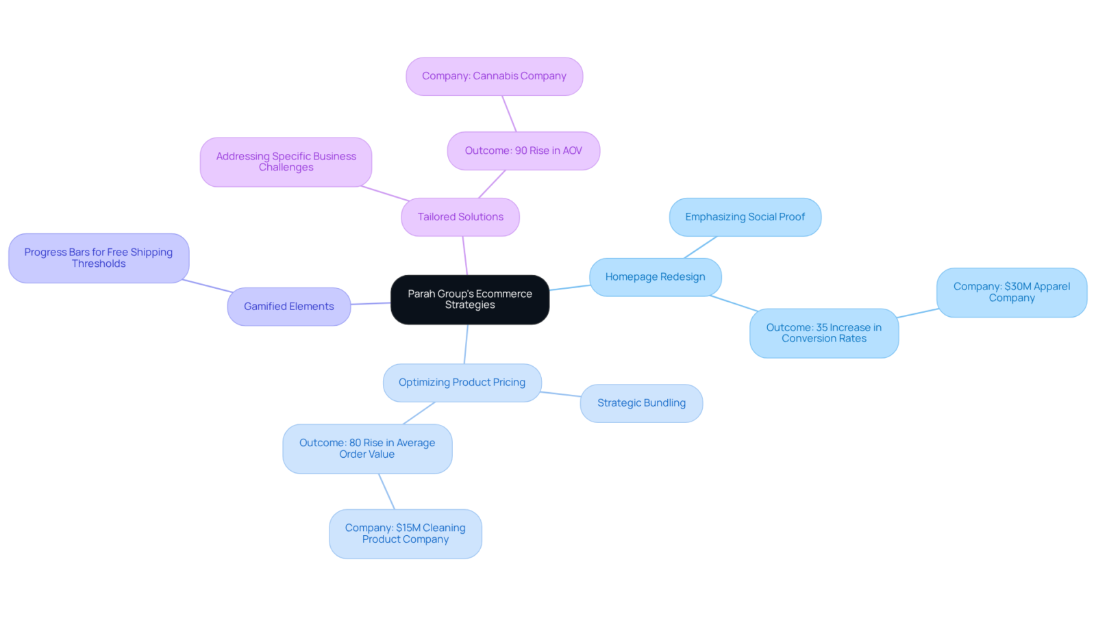 The center represents Parah Group's overall approach, with branches showing different strategies. Each strategy branch contains examples and results, illustrating how they contribute to increased profitability.