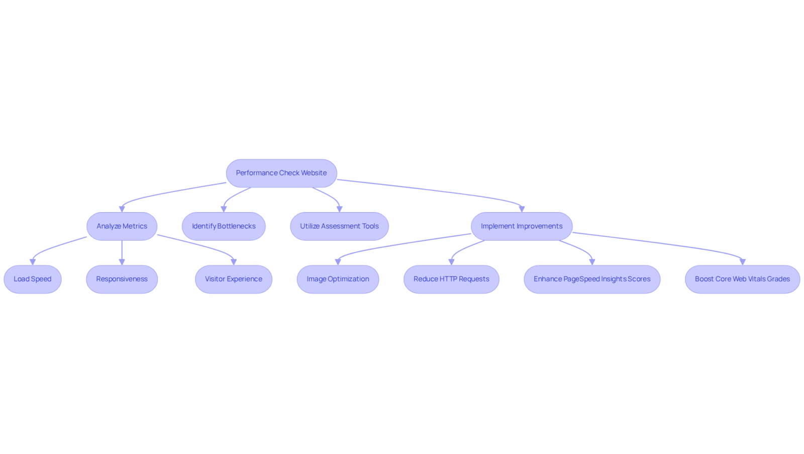 Follow the flow to understand how a performance check is conducted — from analyzing key metrics to implementing improvements that enhance user experience and conversions. Follow the flow to understand how a performance check is conducted — from analyzing key metrics to implementing improvements that enhance user experience and conversions.