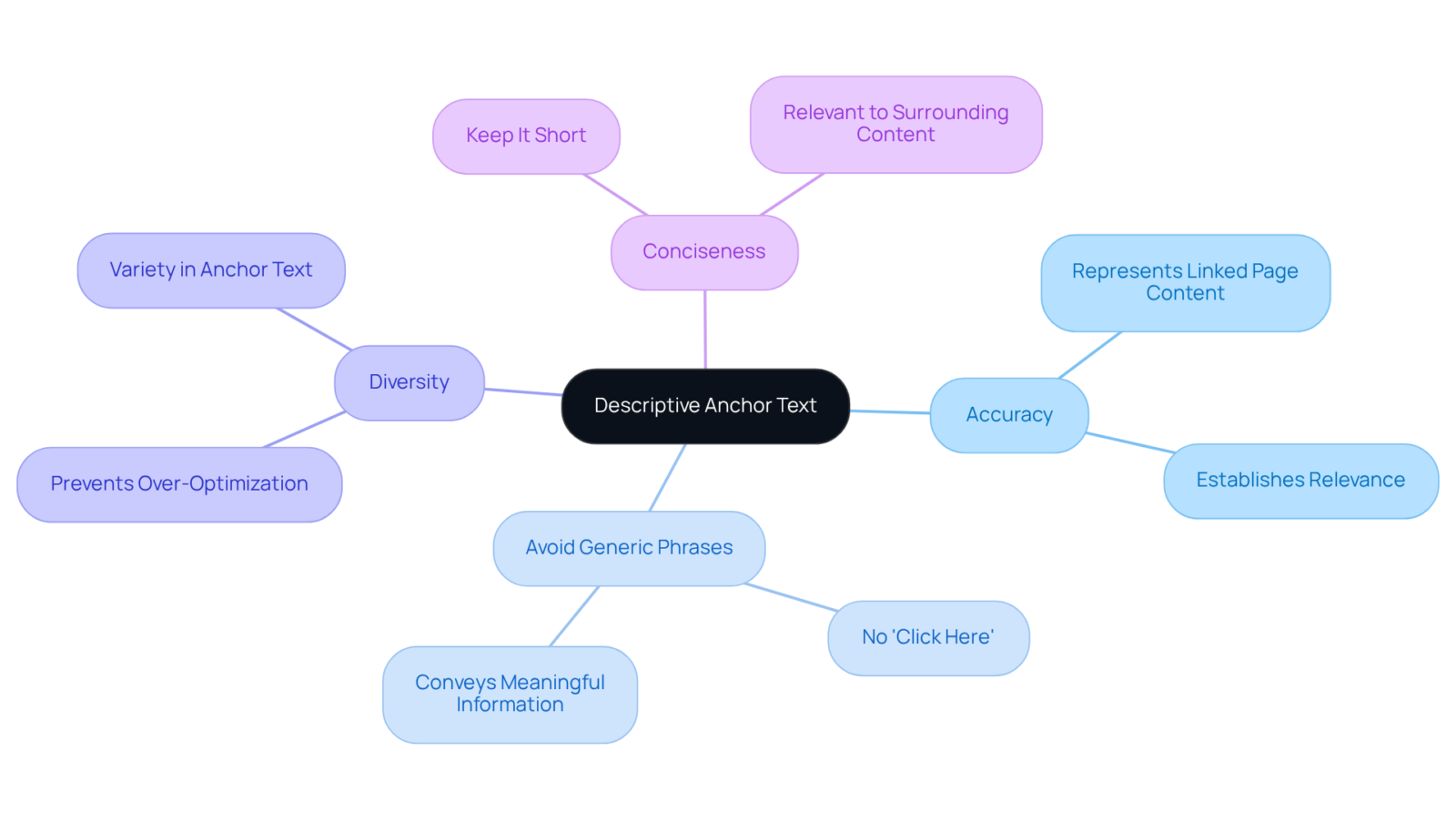 Start at the center with the main topic of anchor text, then follow the branches to see strategies that can enhance user experience and SEO. Start at the center with the main topic of anchor text, then follow the branches to see strategies that can enhance user experience and SEO.