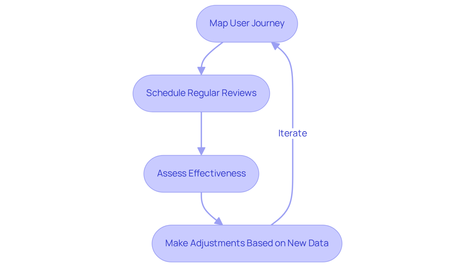 This flowchart outlines the steps to enhance user journey mapping. Start by mapping the journey, then regularly review and assess its effectiveness, making adjustments as needed, and repeat the process for ongoing improvement. This flowchart outlines the steps to enhance user journey mapping. Start by mapping the journey, then regularly review and assess its effectiveness, making adjustments as needed, and repeat the process for ongoing improvement.