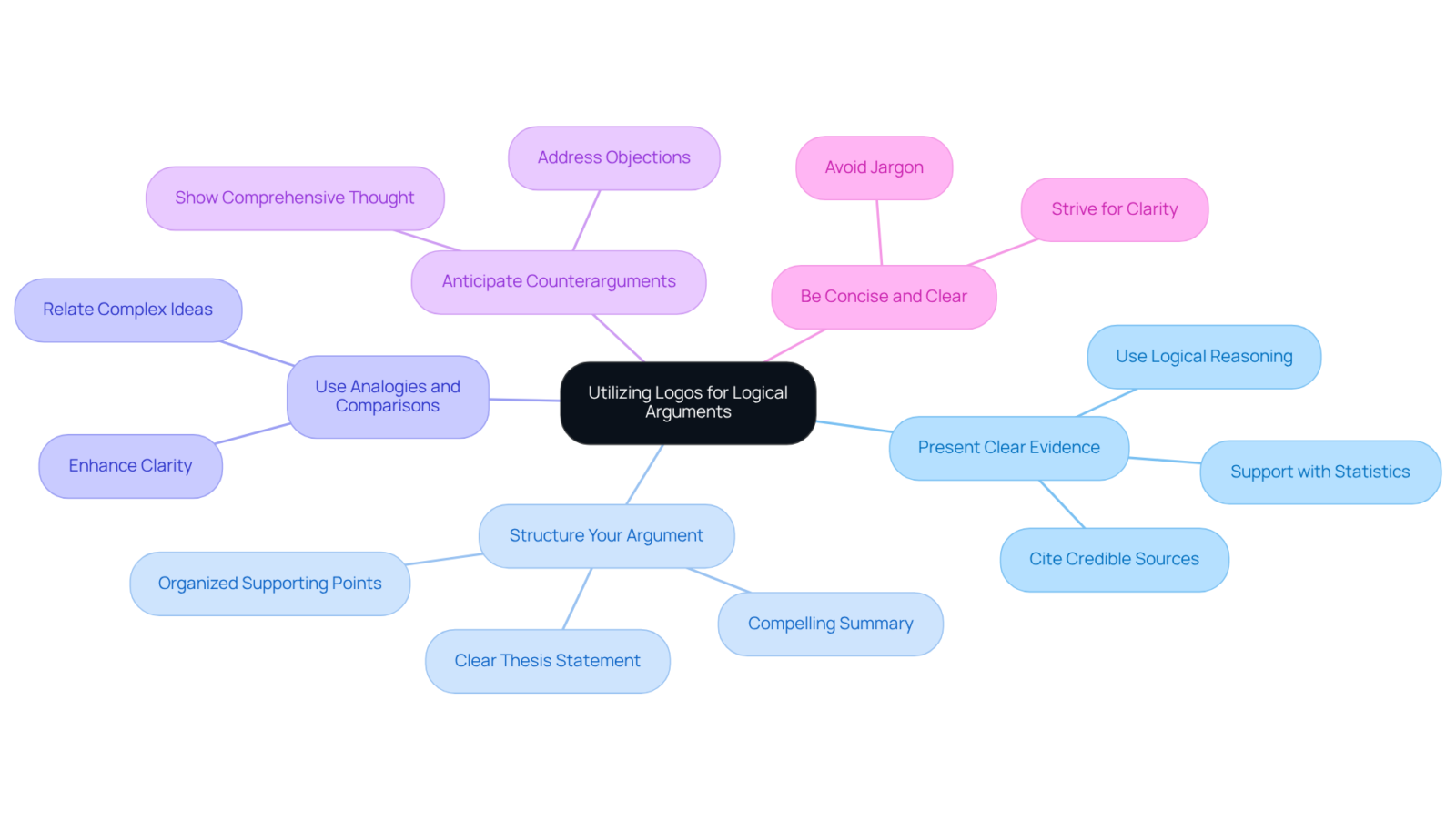 The center represents the main idea of using logos. Each branch shows a different strategy for crafting logical arguments, helping you see how they all connect and support the overall goal of clarity and persuasion.