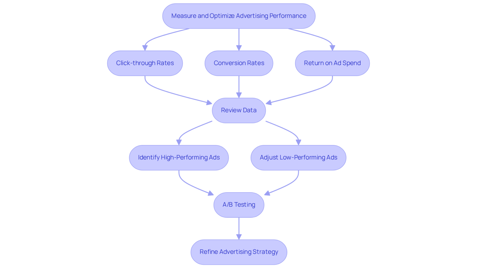 Each box represents a step in the process of evaluating and optimizing ads. Follow the arrows to see how each action leads to the next, helping brands improve their advertising effectiveness.