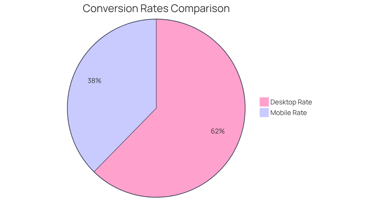 This pie chart shows the conversion rates for desktop and mobile devices. The larger slice indicates the higher conversion rate for desktop, highlighting the need for improvement in mobile performance. This pie chart shows the conversion rates for desktop and mobile devices. The larger slice indicates the higher conversion rate for desktop, highlighting the need for improvement in mobile performance.