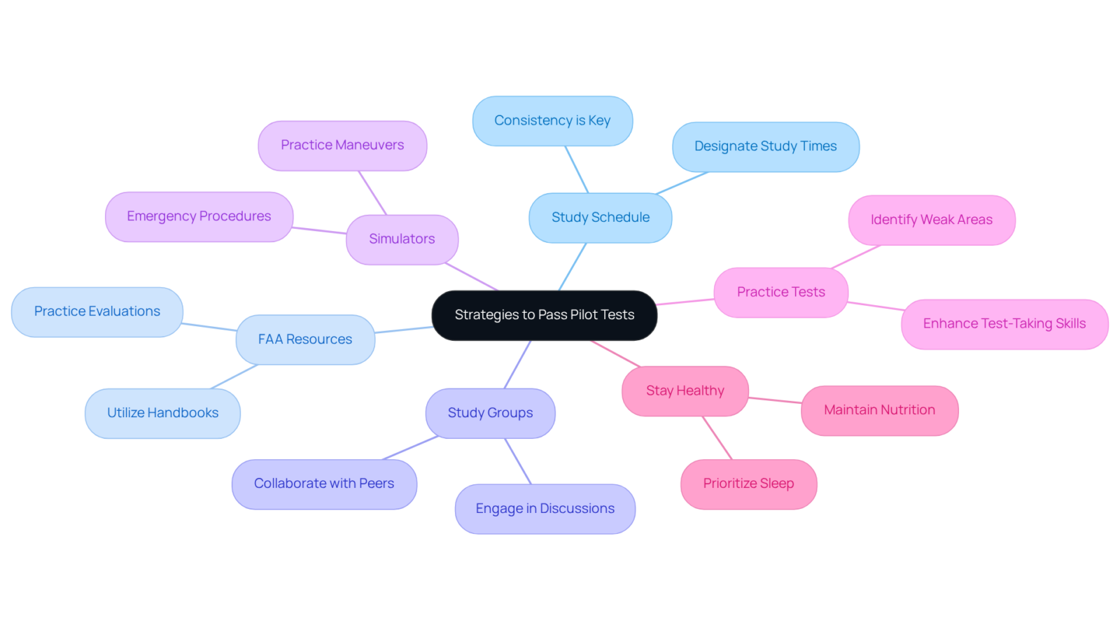 The central node shows the main goal, and each branch represents a strategy to achieve it. Follow the branches to discover specific actions that can help you succeed! The central node shows the main goal, and each branch represents a strategy to achieve it. Follow the branches to discover specific actions that can help you succeed!