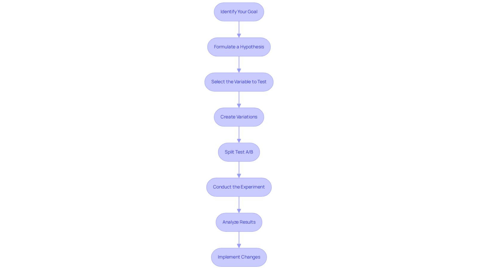 Each box represents a step in the A/B testing process. Follow the arrows to see how to move from one step to the next, ensuring a clear path from identifying your goal through to implementing changes based on test results.