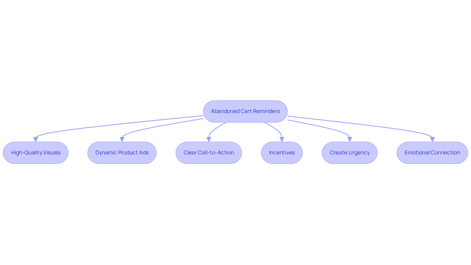 Each box represents a strategy to recapture lost sales. Follow the arrows to understand how these strategies connect and contribute to boosting conversions.