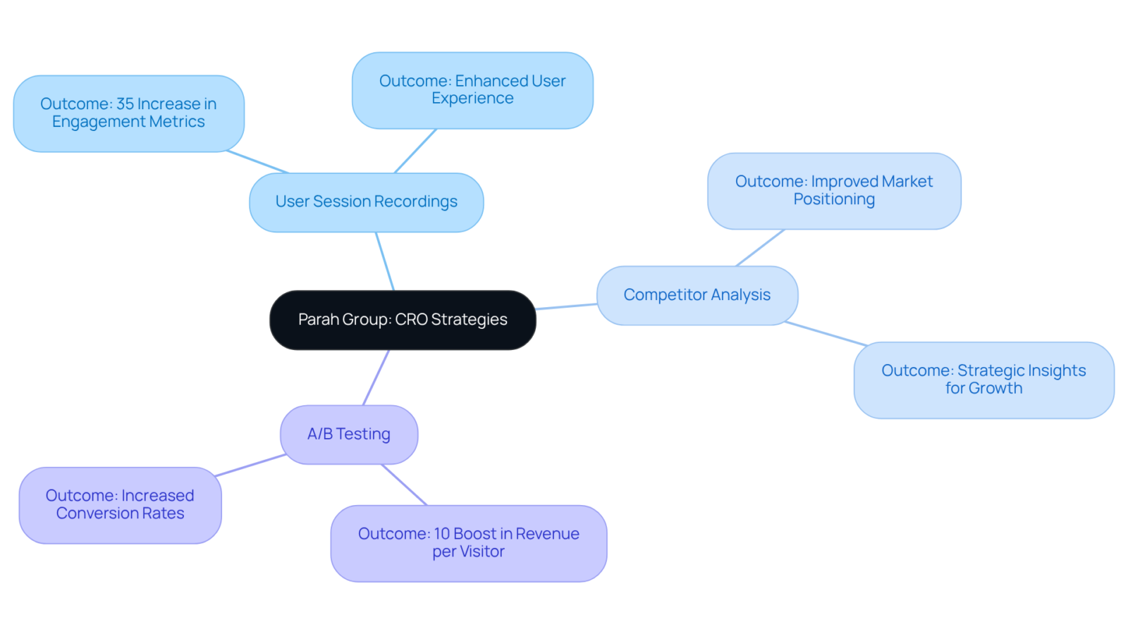 The central idea represents Parah Group's focus on CRO. Each branch illustrates a specific strategy, with further details on the results achieved. The colors make it easy to distinguish between different strategies and their impacts.