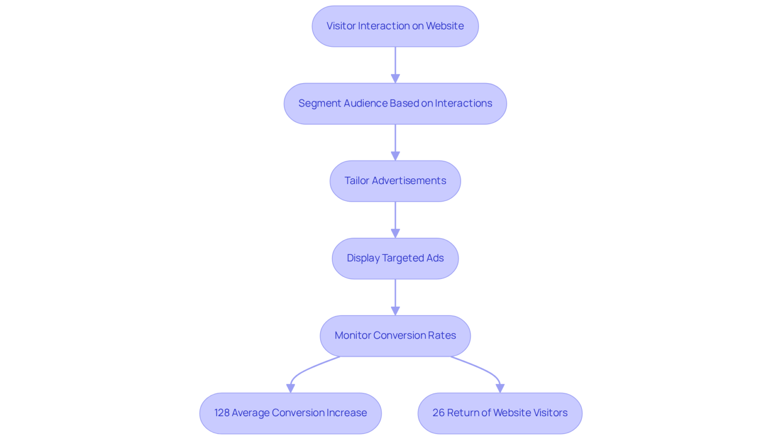 This flowchart outlines the steps a company takes to re-engage visitors through remarketing. Each box represents a step in the process, leading to improved conversion rates and customer engagement, as shown by the statistics at the end. This flowchart outlines the steps a company takes to re-engage visitors through remarketing. Each box represents a step in the process, leading to improved conversion rates and customer engagement, as shown by the statistics at the end.