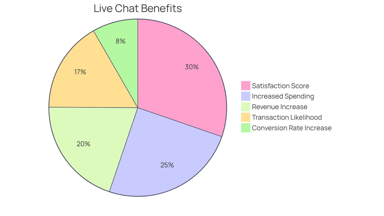 Each slice of the pie shows a different benefit derived from using live chat and AI chatbots. A larger slice means a more significant impact in that area — for instance, a 60% increase in spending per transaction shows how much more customers are willing to spend when they have access to live chat support. Each slice of the pie shows a different benefit derived from using live chat and AI chatbots. A larger slice means a more significant impact in that area — for instance, a 60% increase in spending per transaction shows how much more customers are willing to spend when they have access to live chat support.