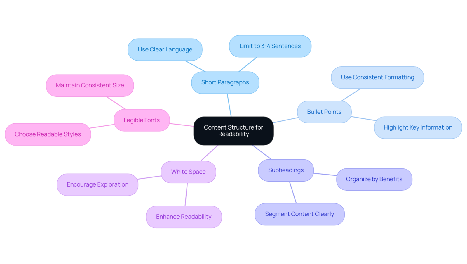 Start at the center with the main concept of structuring content, then follow the branches to discover strategies and tips that can help make your content more readable and engaging. Start at the center with the main concept of structuring content, then follow the branches to discover strategies and tips that can help make your content more readable and engaging.