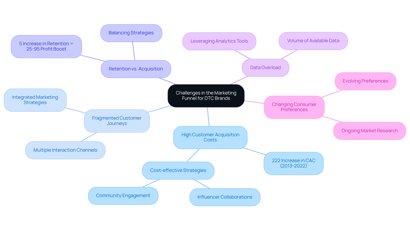 This mindmap outlines the key challenges DTC brands face in the marketing funnel. Each branch represents a specific challenge, while the sub-branches highlight key points or potential strategies related to that challenge. This mindmap outlines the key challenges DTC brands face in the marketing funnel. Each branch represents a specific challenge, while the sub-branches highlight key points or potential strategies related to that challenge.