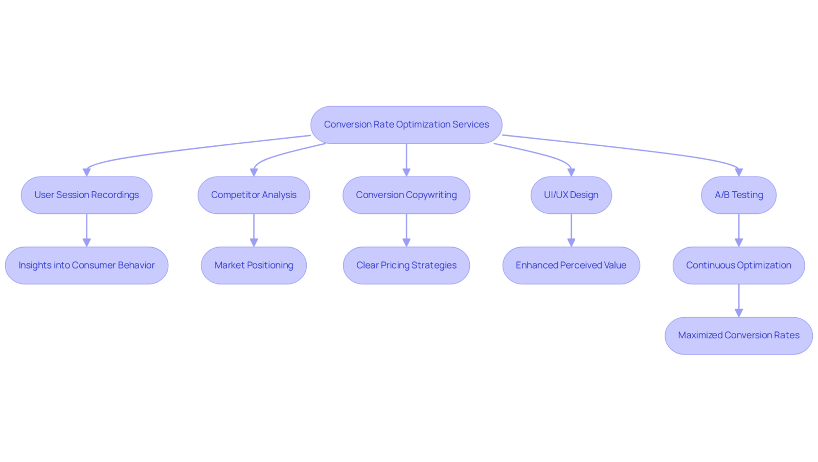 Each box represents a service or strategy employed by Parah Group. Follow the arrows to see how these strategies work together to improve conversion rates through effective price anchoring. Each box represents a service or strategy employed by Parah Group. Follow the arrows to see how these strategies work together to improve conversion rates through effective price anchoring.