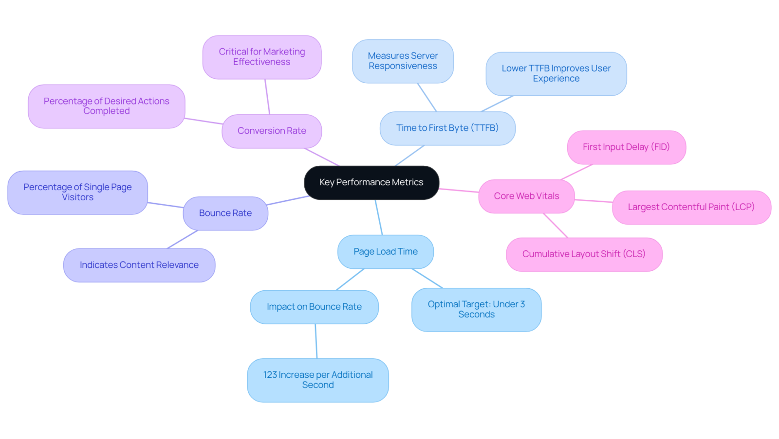 The central node represents the main topic of performance metrics, while the branches give specific metrics that help analyze website effectiveness. Each metric highlights critical aspects of performance, showing how they interconnect. The central node represents the main topic of performance metrics, while the branches give specific metrics that help analyze website effectiveness. Each metric highlights critical aspects of performance, showing how they interconnect.