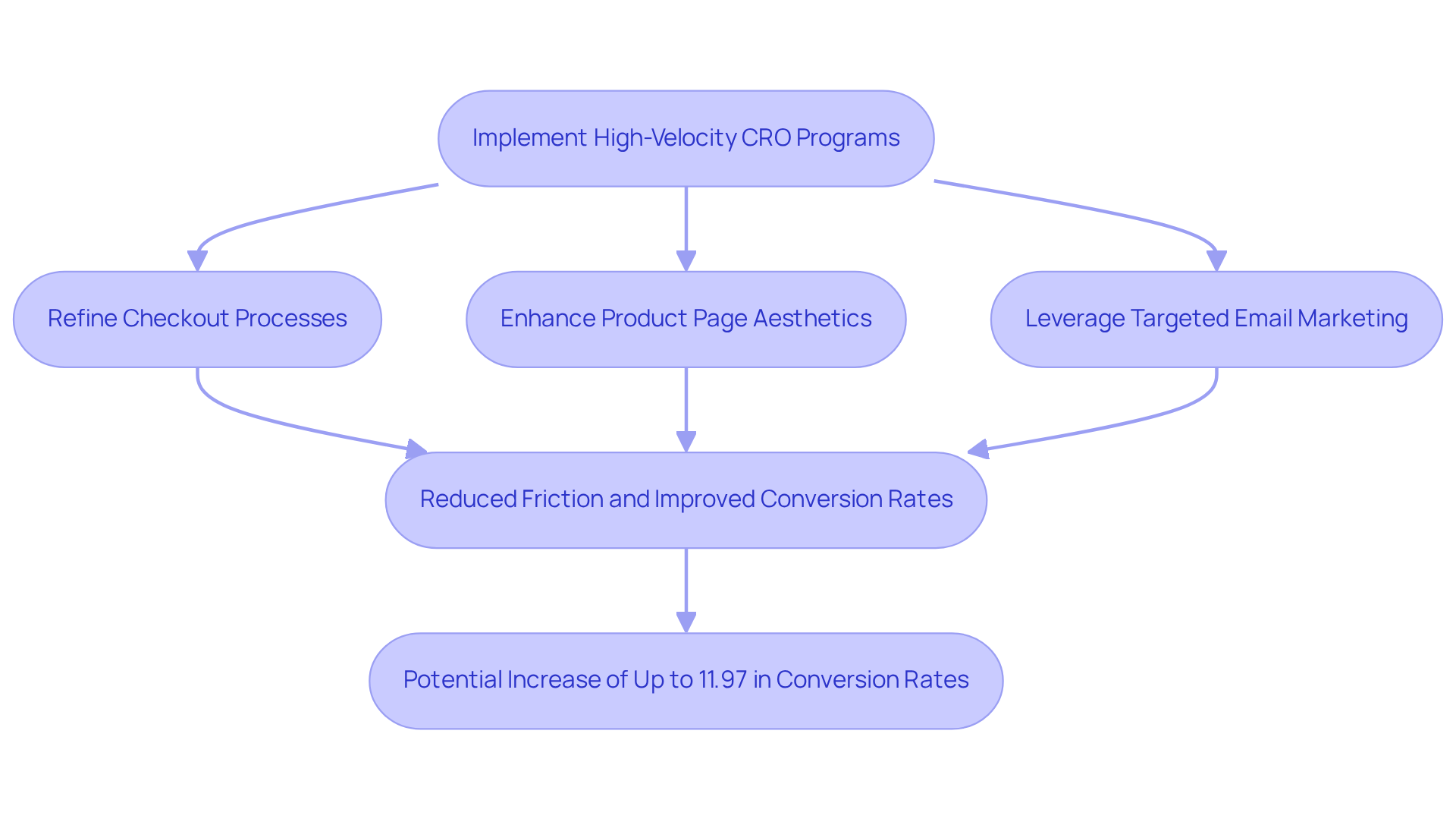 Each step shows the process of enhancing website conversion rates. Follow the arrows to see how implementing strategies leads to improved outcomes. The final box shows the potential increase in conversion rates as a result of these strategies. Each step shows the process of enhancing website conversion rates. Follow the arrows to see how implementing strategies leads to improved outcomes. The final box shows the potential increase in conversion rates as a result of these strategies.