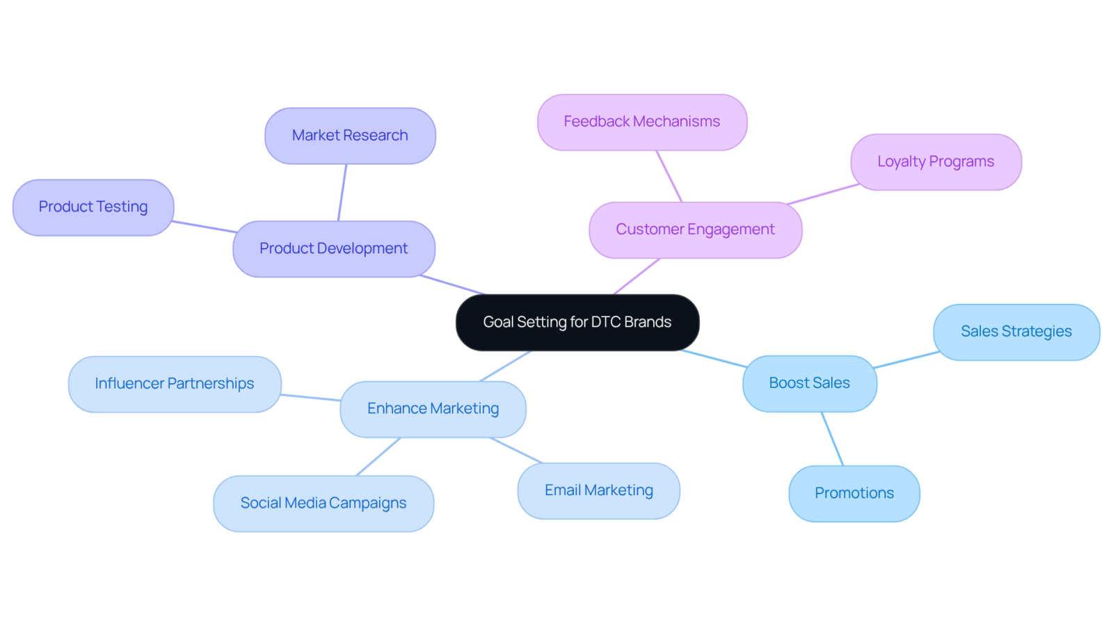 Start with the main goal in the center. The branches represent major objectives that contribute to this goal. Each sub-branch shows specific actions or metrics related to each objective, making it easy to see how everything connects.