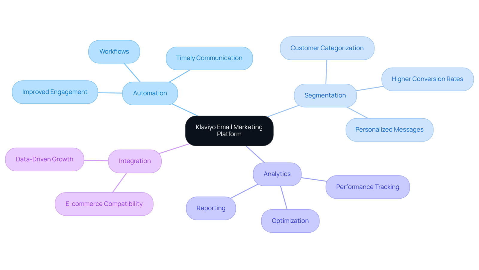 In this mindmap, you start at the center with the platform and see how it branches into its key features. Each branch expands to provide more details about what makes each feature valuable for email marketing. In this mindmap, you start at the center with the platform and see how it branches into its key features. Each branch expands to provide more details about what makes each feature valuable for email marketing.