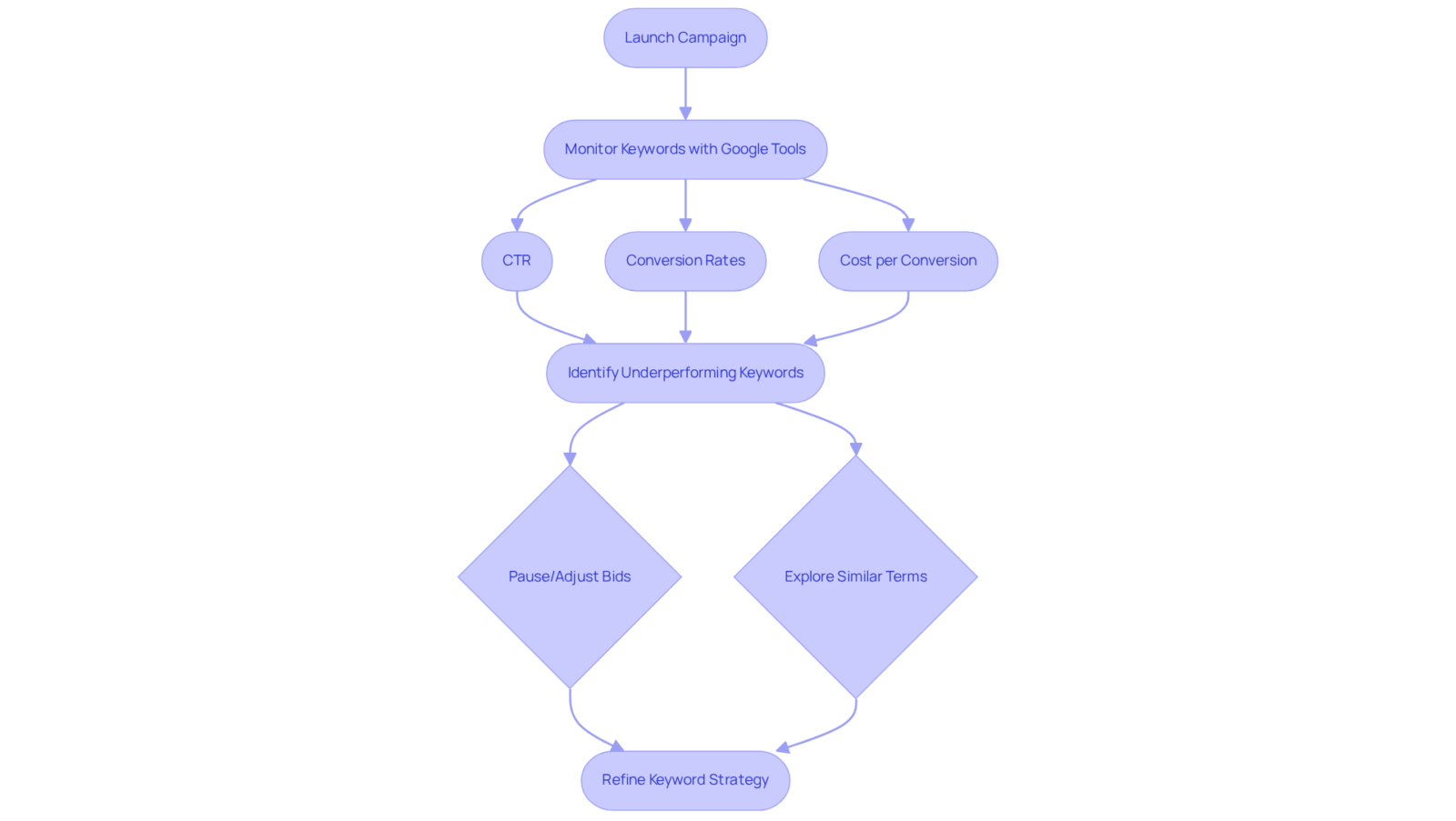 This flowchart guides you through optimizing your keyword strategy. Start with your campaign launch, monitor key metrics, identify any issues, and refine your approach to enhance your ad performance.