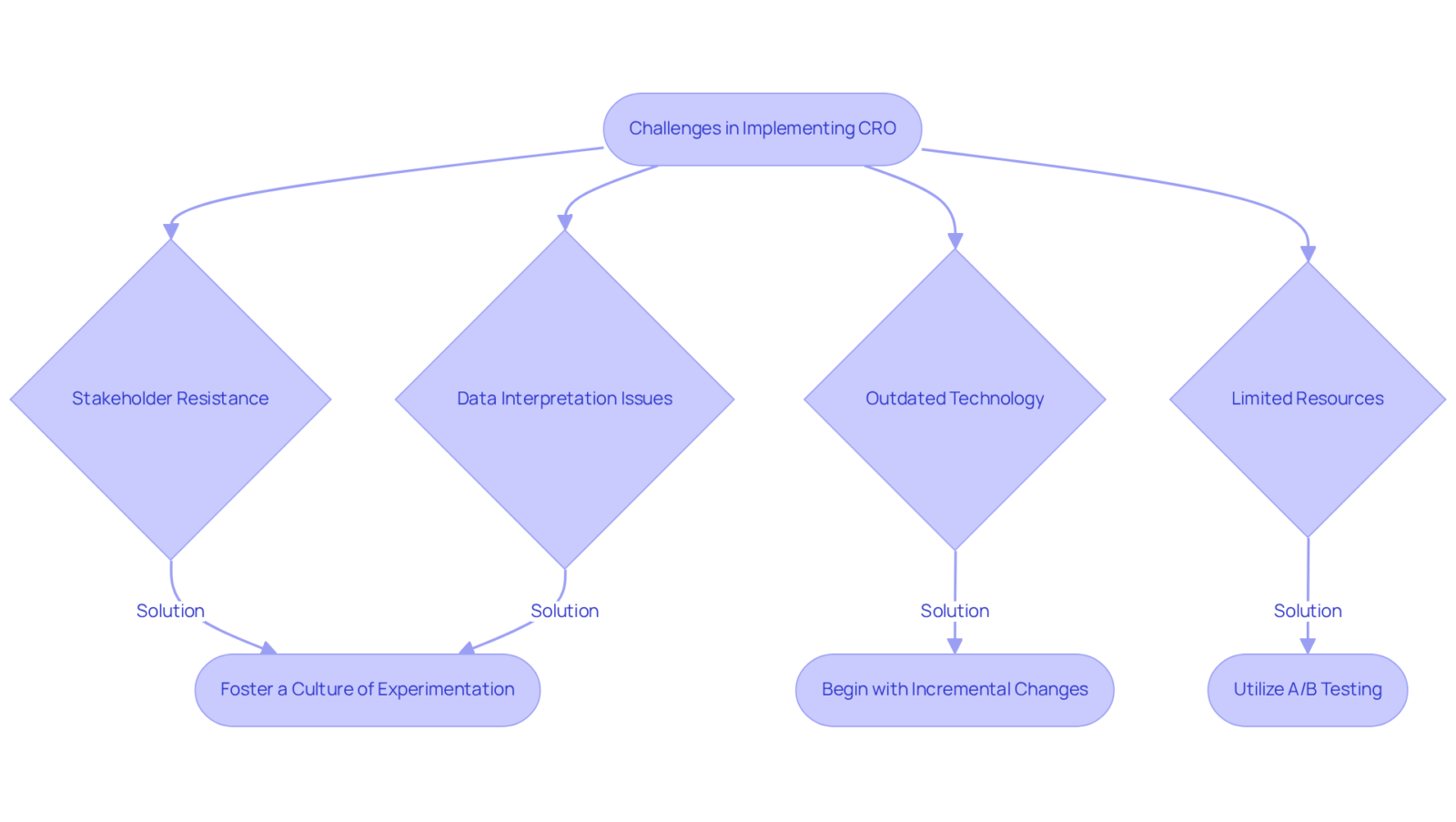 This flowchart outlines the key challenges DTC brands face in implementing CRO and the strategies they can use to overcome these hurdles. Follow the arrows to see how each challenge leads to a specific solution. This flowchart outlines the key challenges DTC brands face in implementing CRO and the strategies they can use to overcome these hurdles. Follow the arrows to see how each challenge leads to a specific solution.