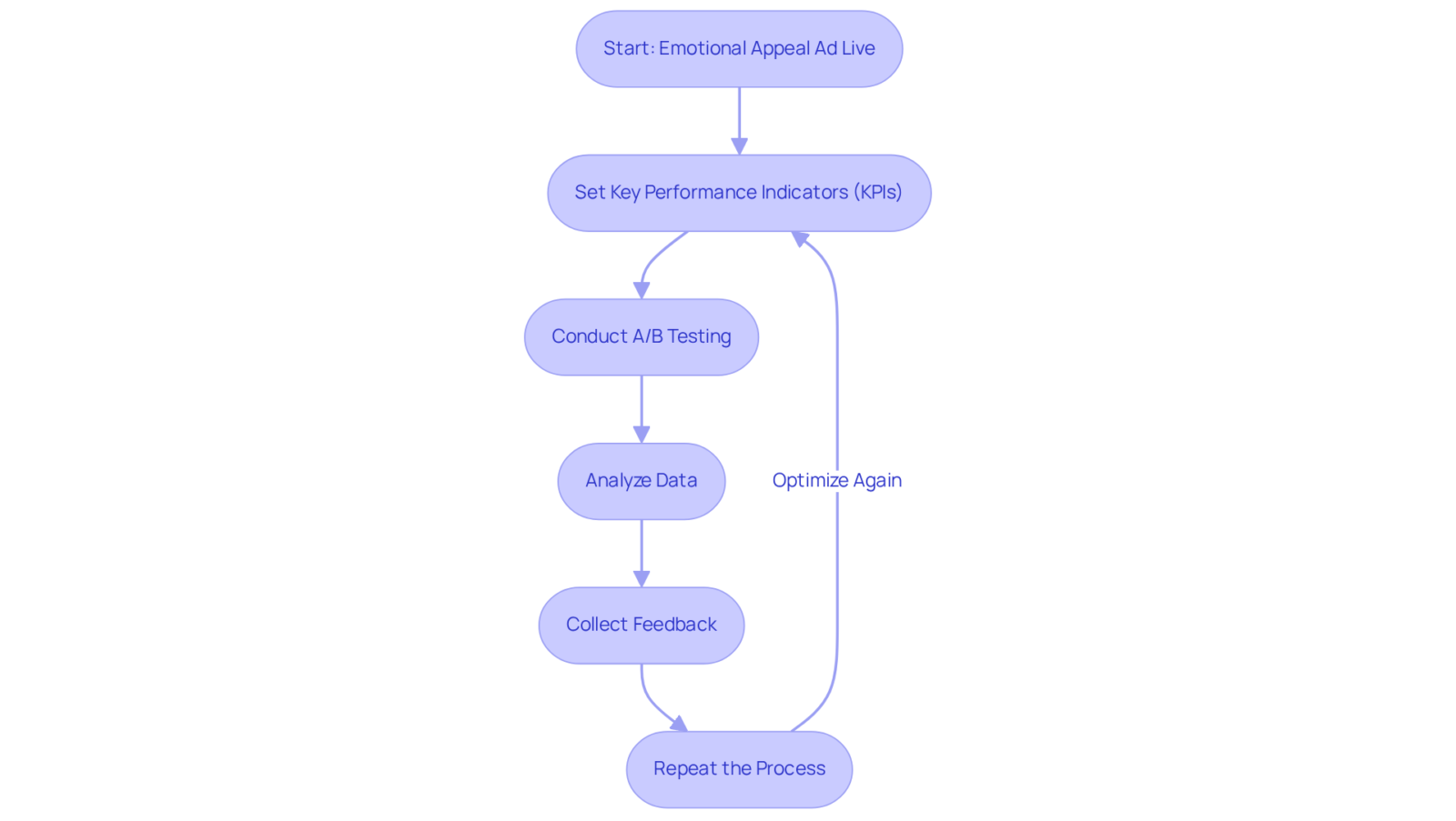 Follow the arrows from the start to see each step in optimizing your ad. Each box represents an action you should take to improve your ad's performance — from setting goals to analyzing data and gathering feedback. Follow the arrows from the start to see each step in optimizing your ad. Each box represents an action you should take to improve your ad's performance — from setting goals to analyzing data and gathering feedback.