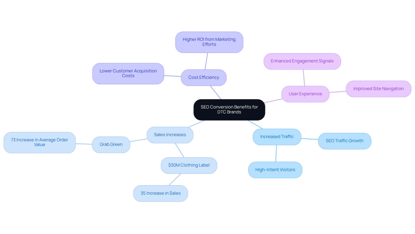 The central node represents the overarching topic. Each branch shows different benefits of SEO, with examples supporting each benefit to illustrate how DTC brands can thrive through effective SEO strategies. The central node represents the overarching topic. Each branch shows different benefits of SEO, with examples supporting each benefit to illustrate how DTC brands can thrive through effective SEO strategies.