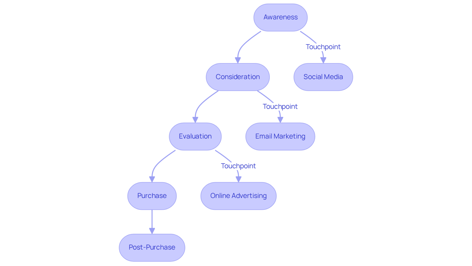 Each box represents a stage in the marketing funnel. The arrows show the flow of a consumer’s journey, while the icons highlight different ways customers can interact with brands at each stage.