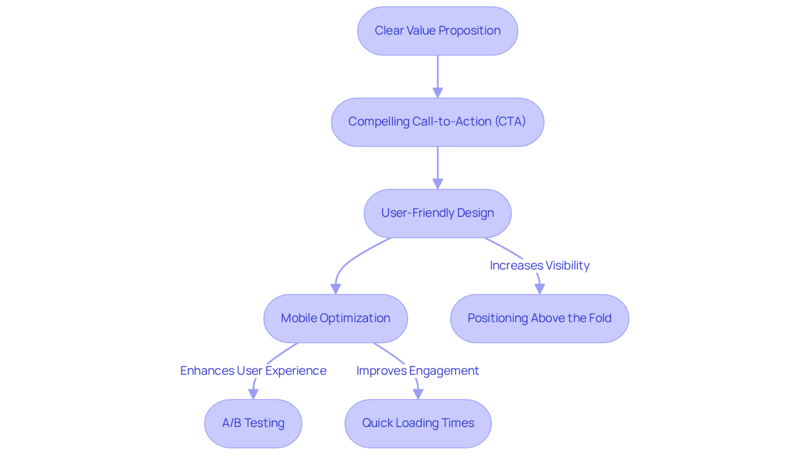 This flowchart shows the key elements to focus on for optimizing landing pages. Follow the arrows to see the steps and how each component works together to increase conversion rates.
