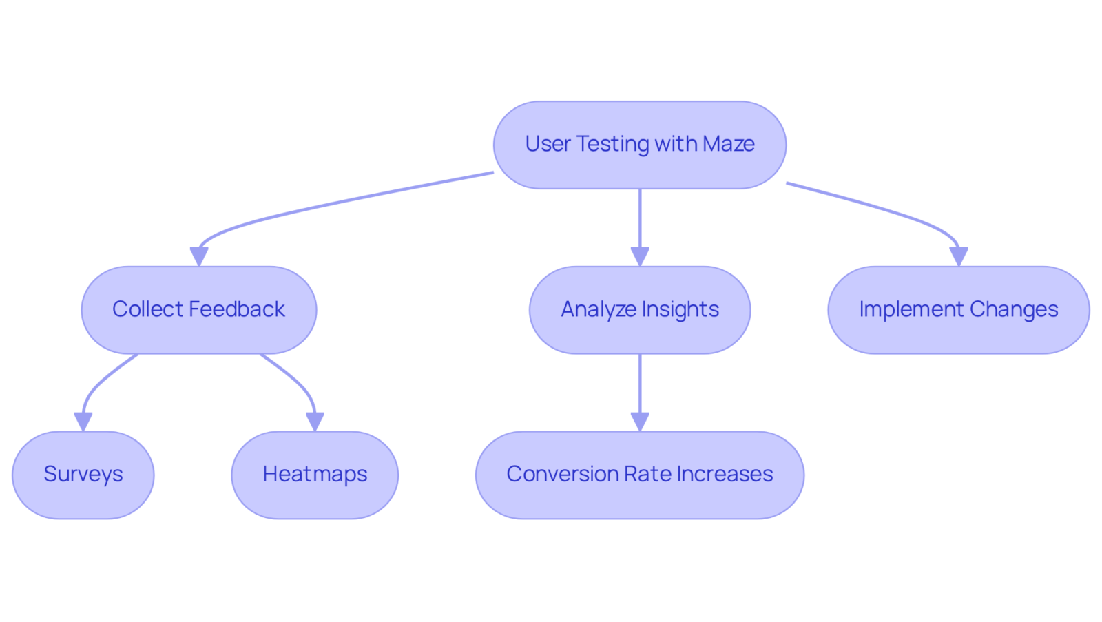 This flowchart outlines the steps of user testing with Maze, showing how feedback is collected, insights are analyzed, and changes are implemented, ultimately leading to improved customer experiences and business outcomes. This flowchart outlines the steps of user testing with Maze, showing how feedback is collected, insights are analyzed, and changes are implemented, ultimately leading to improved customer experiences and business outcomes.
