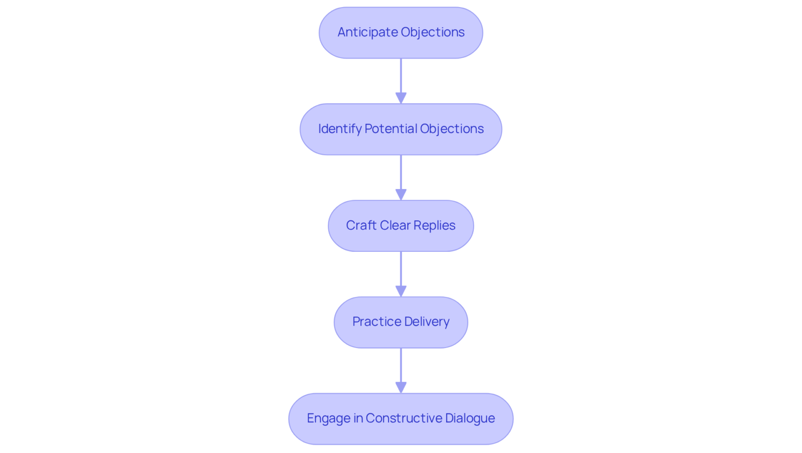 Each box represents a step in the process of handling objections effectively. Follow the arrows to understand the flow of actions you should take to improve your persuasive discussions.