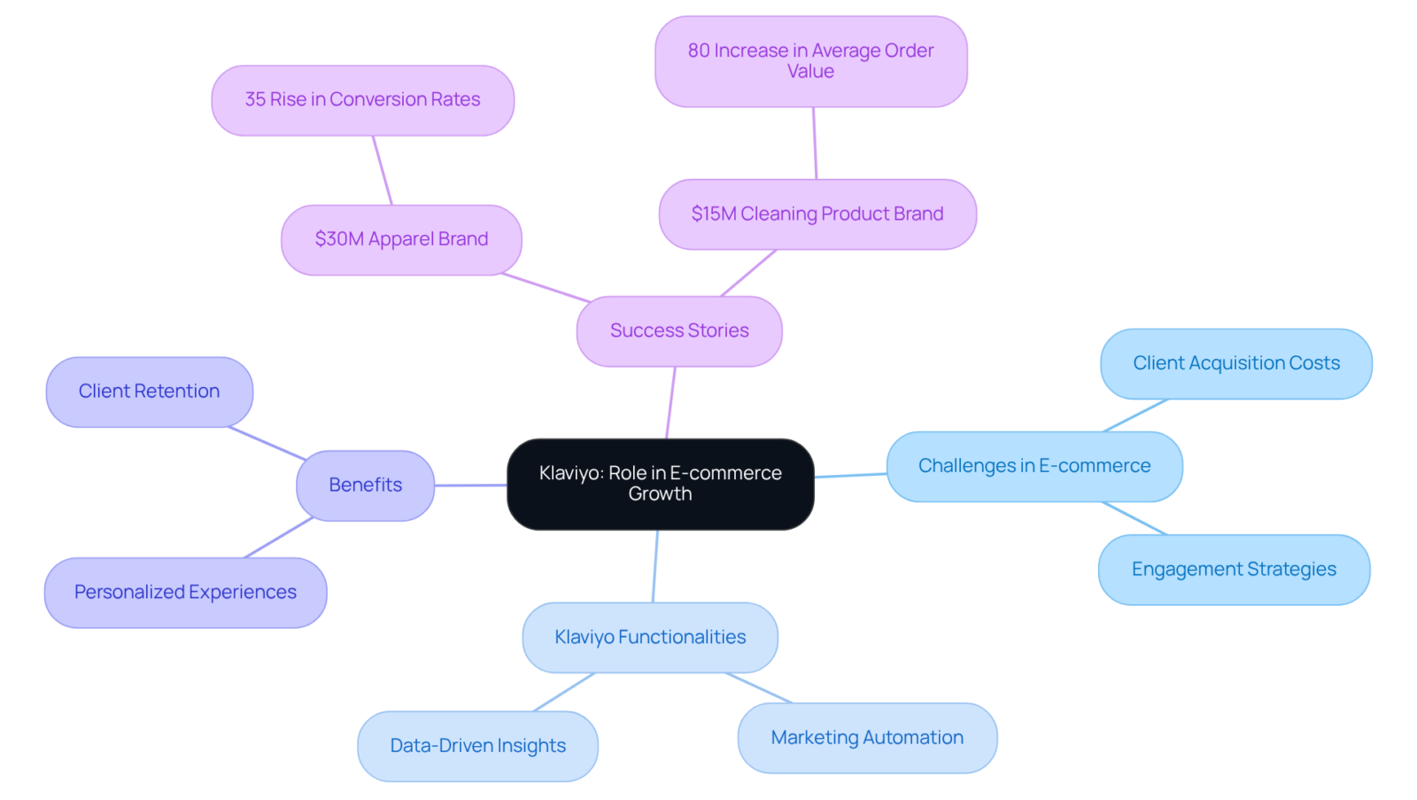 The central node shows Klaviyo's importance, while branches illustrate various aspects like challenges, functionalities, benefits, and real-world success stories. Each branch highlights how Klaviyo contributes to e-commerce growth. The central node shows Klaviyo's importance, while branches illustrate various aspects like challenges, functionalities, benefits, and real-world success stories. Each branch highlights how Klaviyo contributes to e-commerce growth.