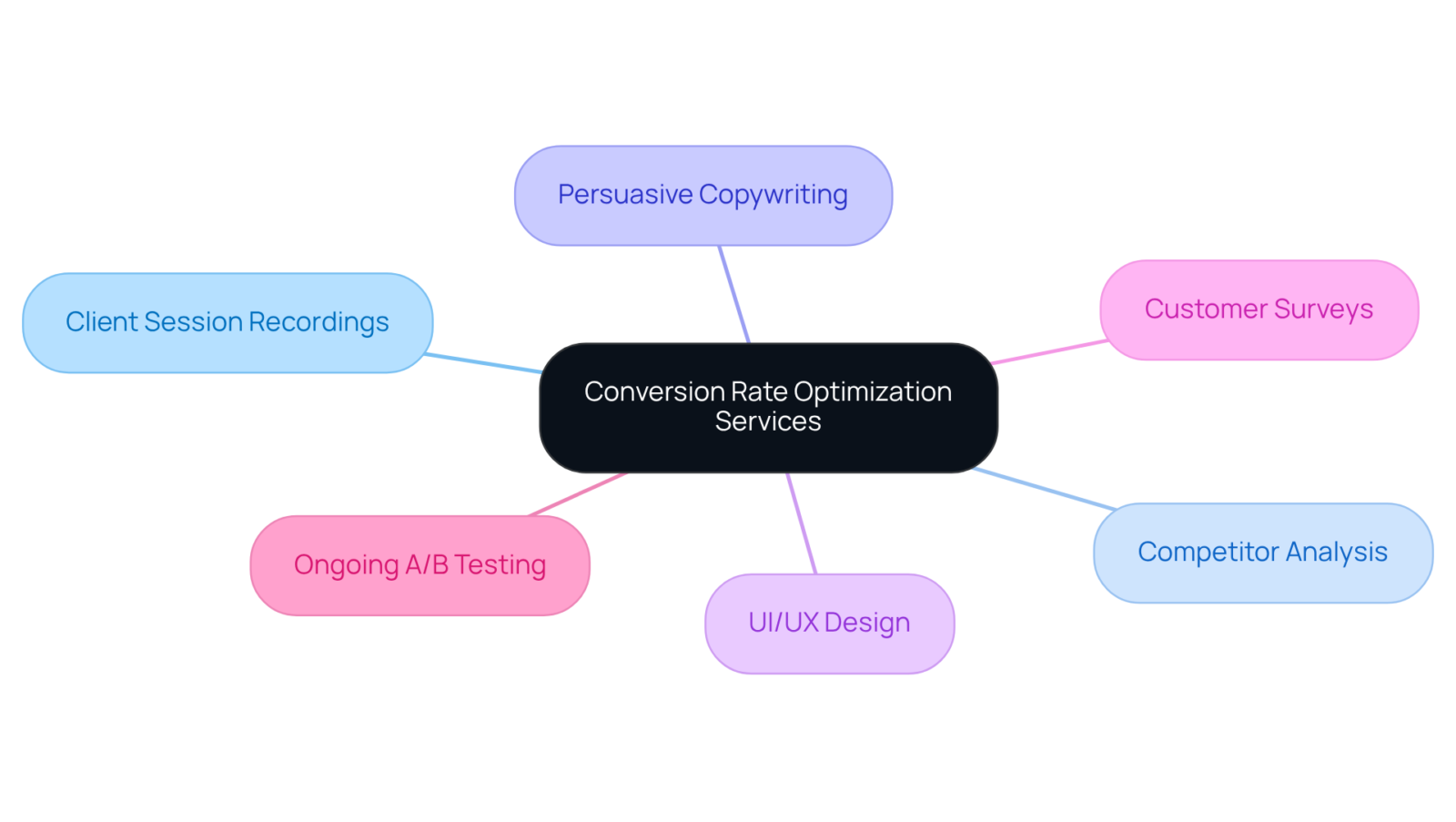 The center represents the main focus on optimizing conversion rates, with each branch representing a specific service that supports this goal. The colors help differentiate each service for easier understanding. The center represents the main focus on optimizing conversion rates, with each branch representing a specific service that supports this goal. The colors help differentiate each service for easier understanding.