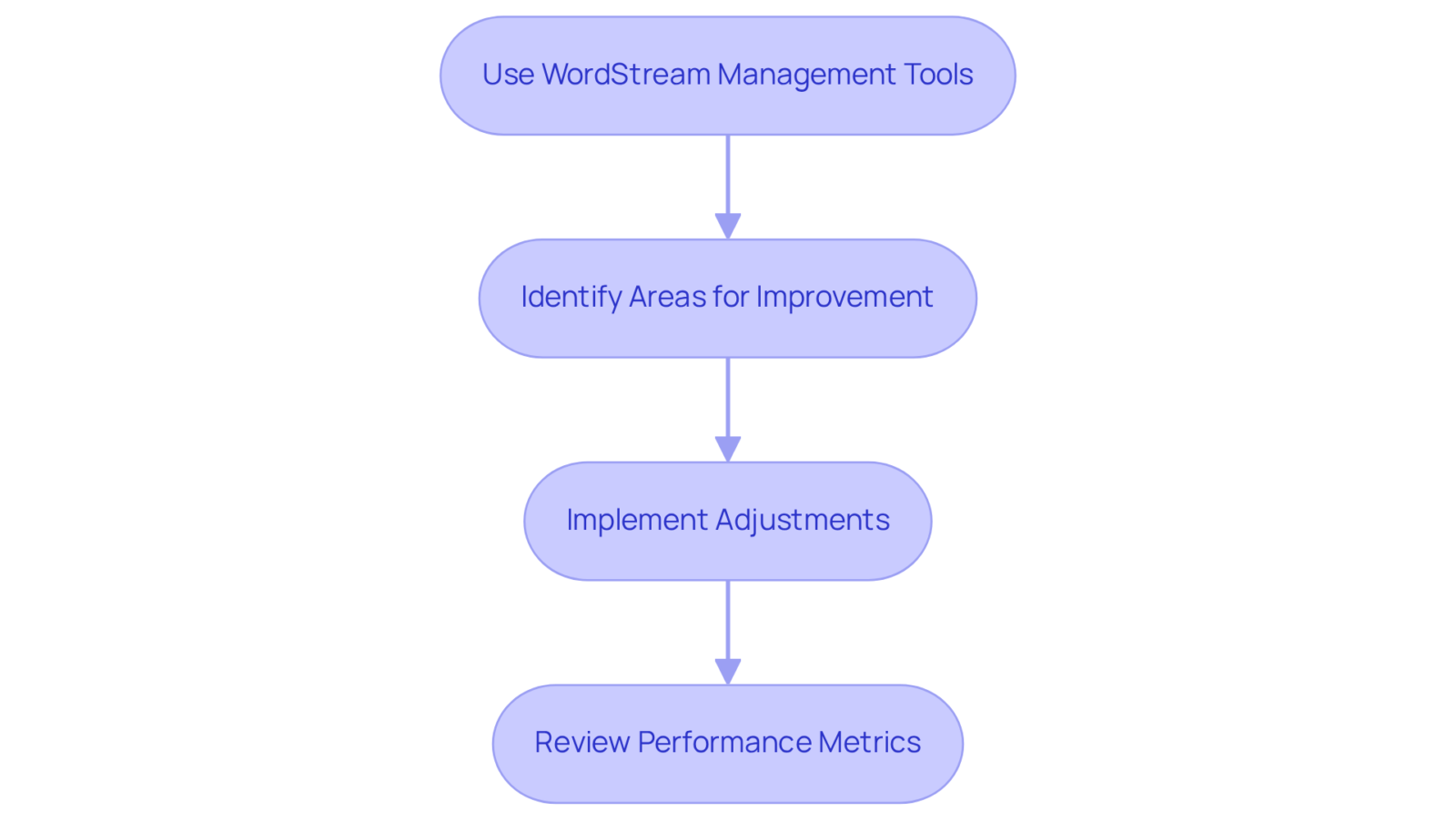 Follow the arrows to see how to optimize your ad spend. Start with the tools, then identify improvements, make changes, and finally review the results to make sure you're getting the best return on your investment.