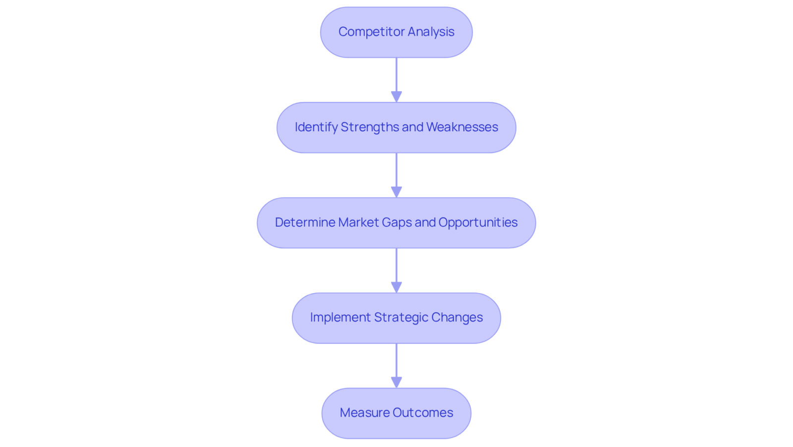 Each box represents a step in the competitor analysis journey. Follow the arrows to see how insights lead to strategic changes and ultimately drive business results. Each box represents a step in the competitor analysis journey. Follow the arrows to see how insights lead to strategic changes and ultimately drive business results.