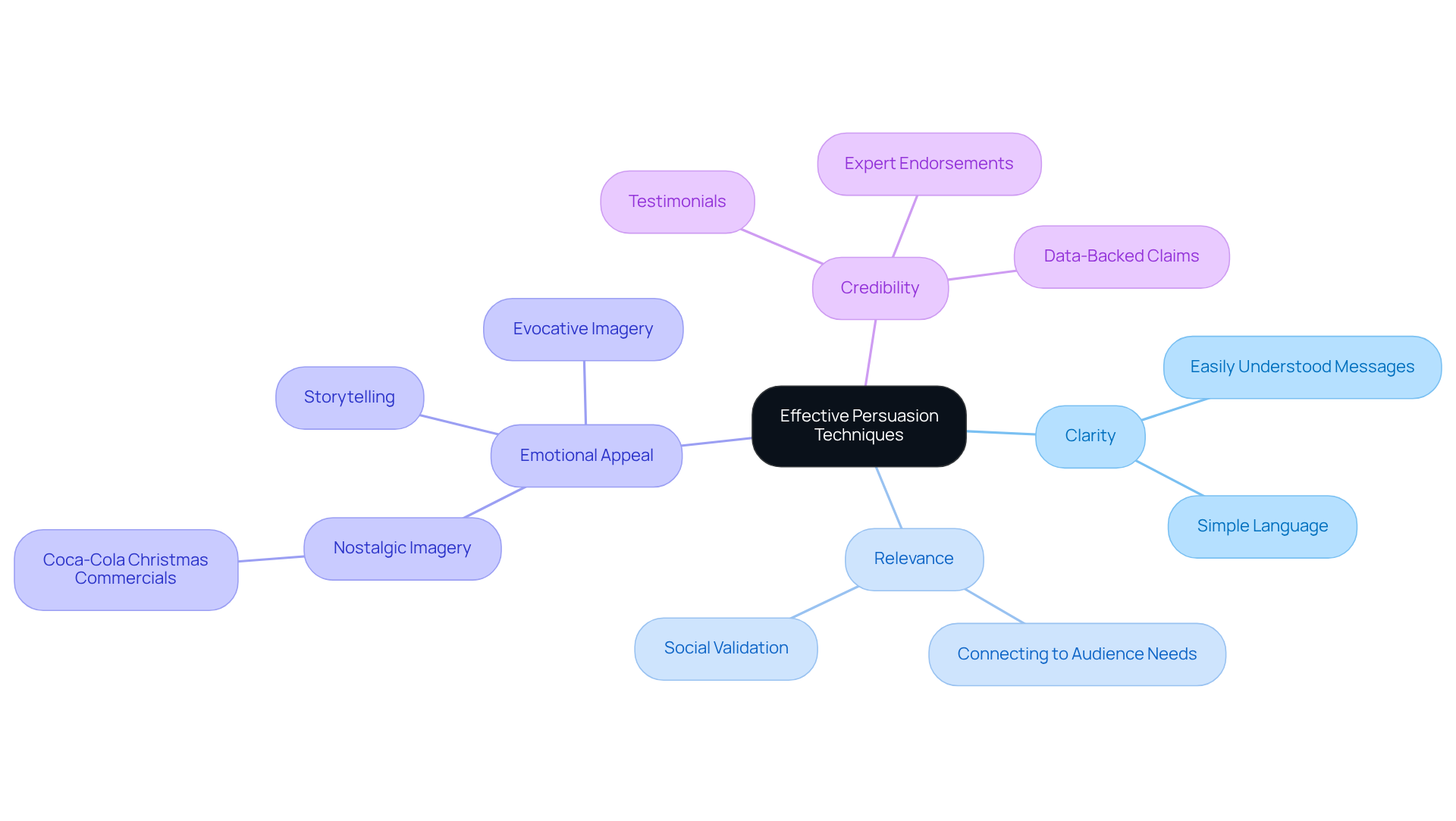 The center represents the main concept of effective persuasion, while the branches show the key characteristics that contribute to it. Each sub-branch adds depth with examples or details, helping you see how these characteristics work together.