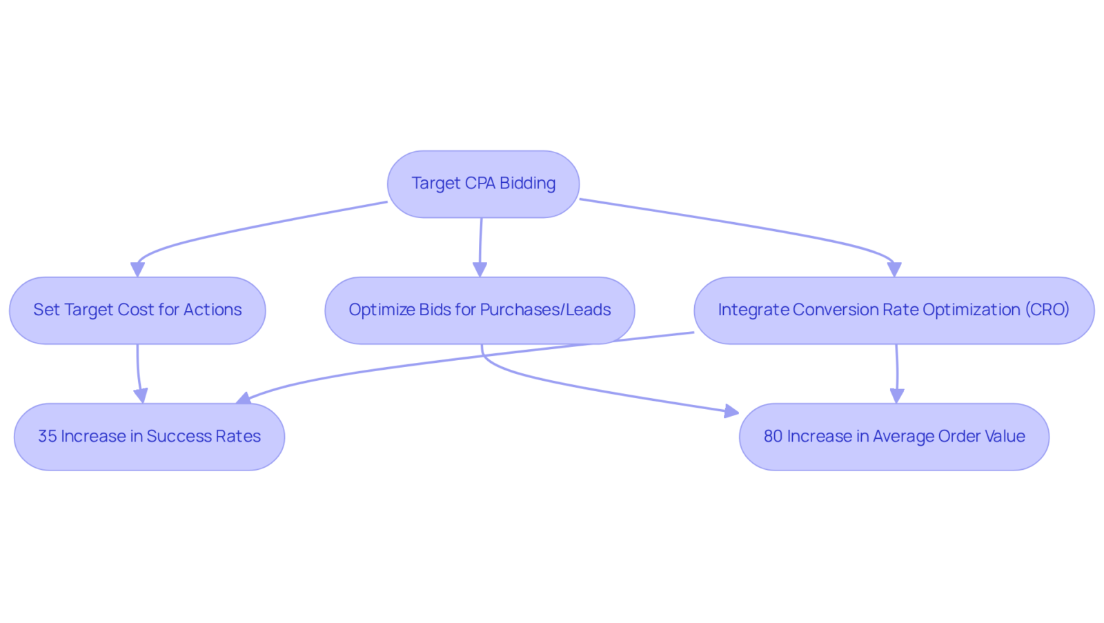 This flowchart illustrates how Target CPA bidding works. Each step leads to improved performance—follow the arrows to see how setting targets and optimizing bids can drive success in advertising.