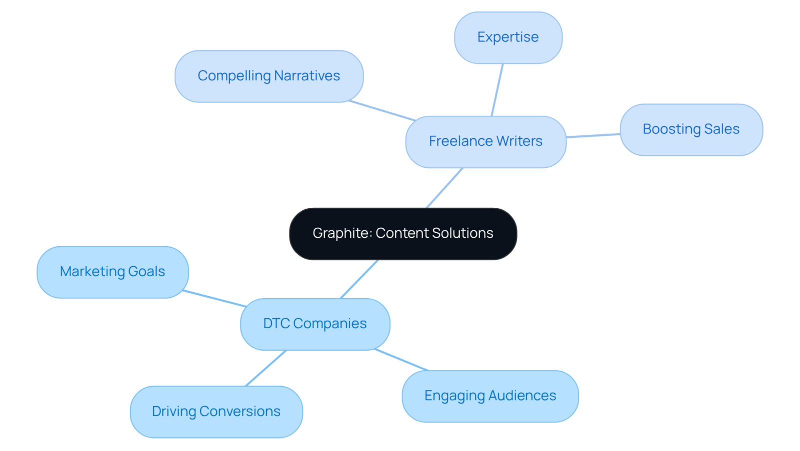 The central node represents Graphite, showing how it connects to DTC companies and freelance writers, with branches indicating the benefits and goals they achieve together. The central node represents Graphite, showing how it connects to DTC companies and freelance writers, with branches indicating the benefits and goals they achieve together.